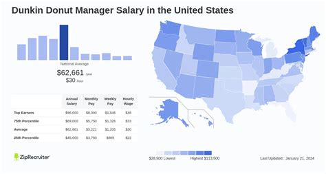 Visit PayScale to research current and former Dunkin' Donuts employee reviews. . Salary of dunkin donuts manager